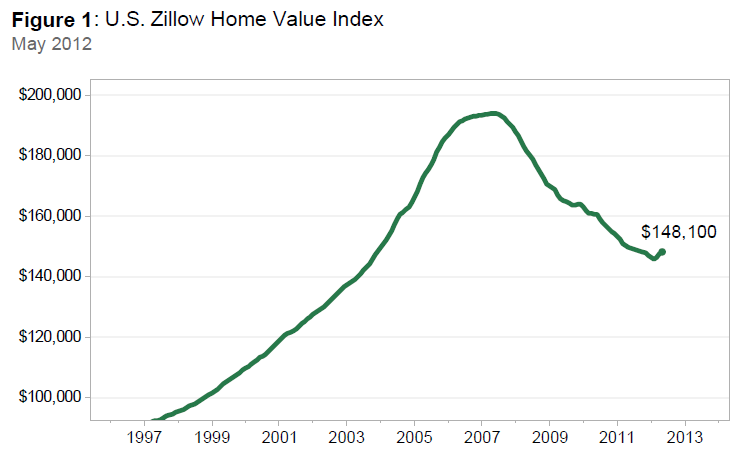 Zillow Home Value Index Zillow Home Value Index