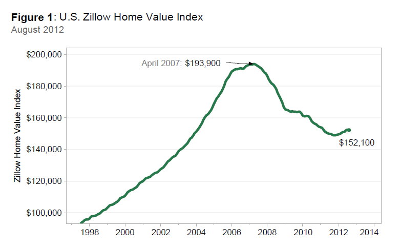 Zillow Home Value Index August 2012 Zillow Home Value Index August 2012